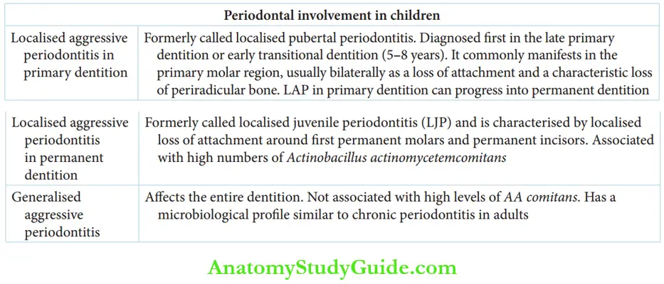 Periodontopathy In Children Periodontal Involvements In Children