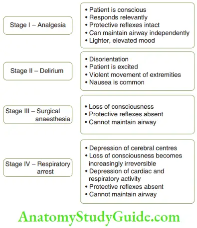 Pharmacological Behaviour Management Stages Of Anaesthesia