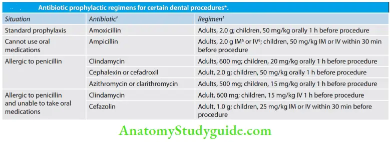 Pharmacology In Endodontics Antibiotic prophylactic regimens for certain dental procedures