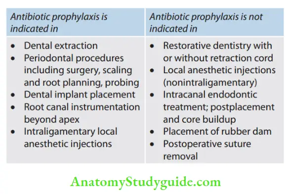 Pharmacology In Endodontics Antibiotic prophylaxis is indicated in and Antibiotic prophylaxis is not indicated in