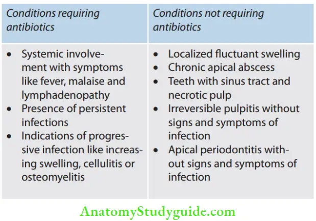Pharmacology In Endodontics Conditions requiring Antibiotics and Conditions not requiring Antibiotics
