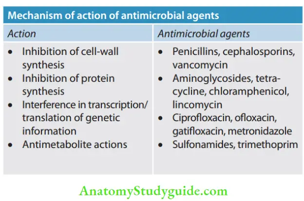 Pharmacology In Endodontics Mechanism of action of antimicrobial agents