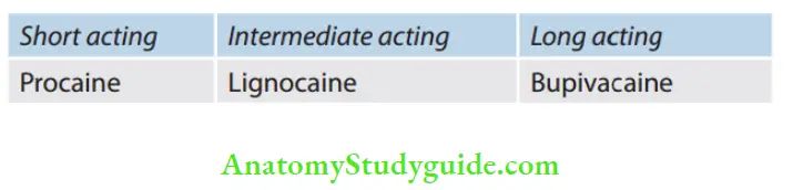 Pharmacology In Endodontics Notes Based on duration of action