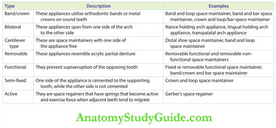 Preventive Orthodontics notes Space Maintainers Commonly Used in Current Practice