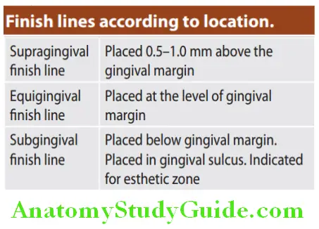 Principles Of Tooth Preparation A Brief Overview finish lines according to location