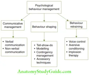 Psychological Behaviour Management Notes - Anatomy Study Guide