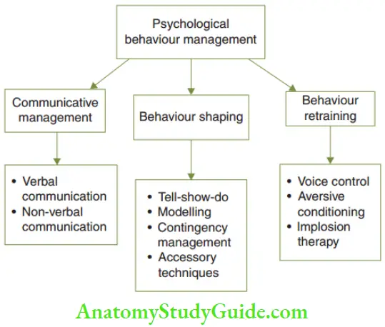 Psychological Behaviour Management Modes Of Psychological Behaviour Management