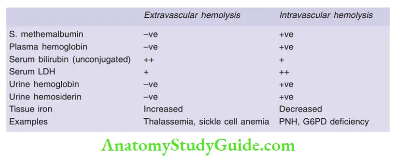 Red Blood Cells and Bleeding Disorders extravascular hemolysis and intravascular hemolysis