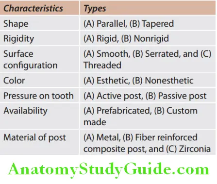 Restoration Of Endodontically Treated Tooth different types of posts