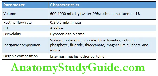 Saliva characteristics and composition of saliva