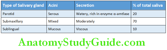 Saliva types of salivary glands and their secretions