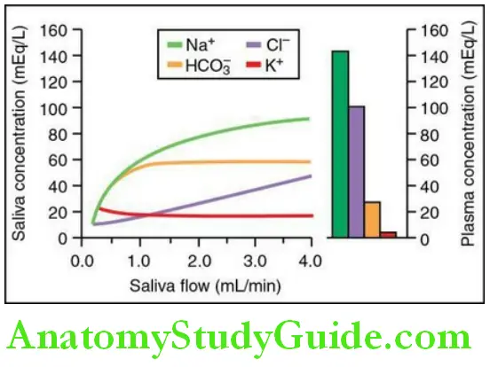 Saliva variation of icoin composition of saliva with change in flow rate