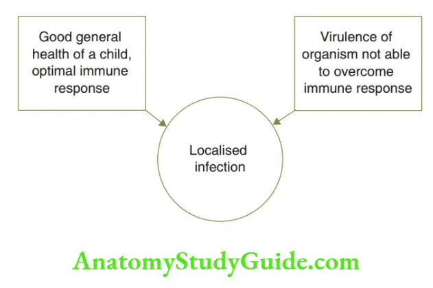 Spread Of Dentoalveolar Infection Pathogenesis of a localised infection