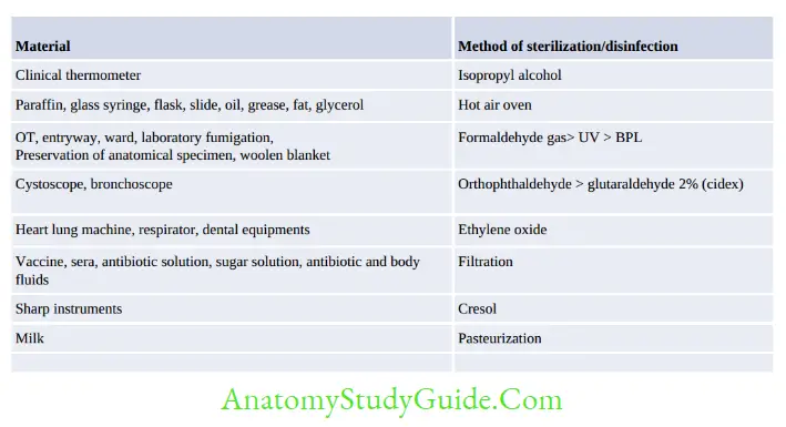 Sterilization And Disinfection Methods of sterilization disinfection used in different clinical situations