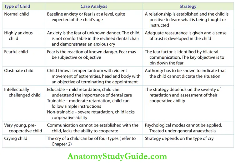 Strategy Of Behaviour Management Seven Type Of Children In The Dental Operatory And Corresponding Strategies Of Behaviour Management