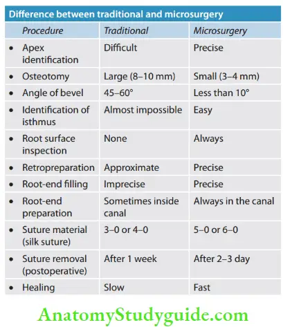 Surgical Endodontics Diffrence between traditional and microsurgery