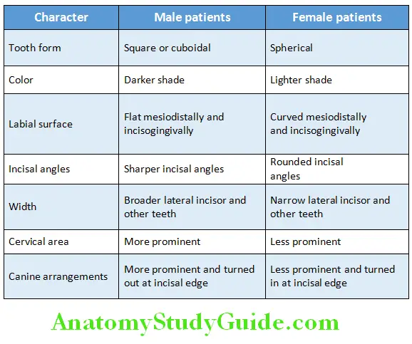 Teeth Selection Brief Overview character of male and female patients