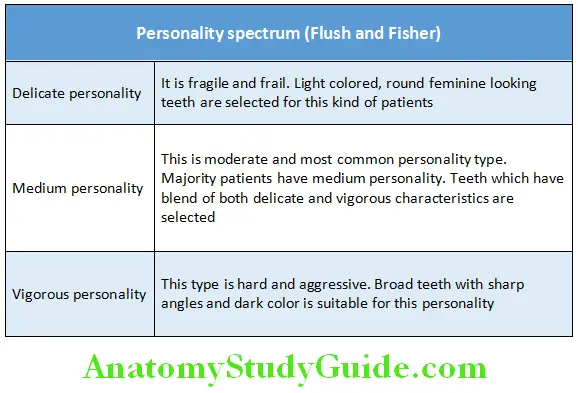Teeth Selection Brief Overview personality spectrum flush and fisher