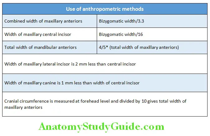 Teeth Selection Brief Overview use of anthoropometric methods