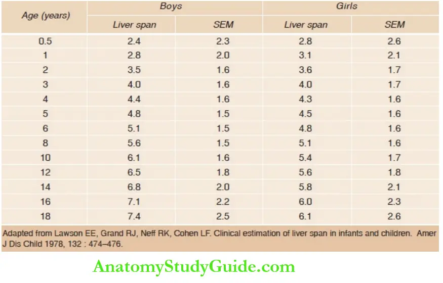 The Alimentary System and Abdomen Liver span in normal children (Mean ± SEM in cm)