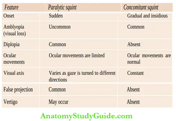 The Central Nervous System Salient Differences Between paralytic And Concomitant Squints