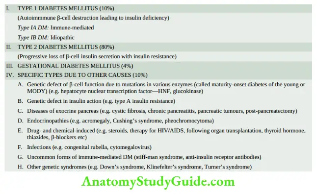 The Endocrine System Etiologic classification of diabetes mellitus (as per American Diabetes Association, 2018)