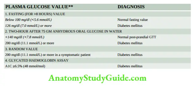 The Endocrine System Revised criteria for diagnosis of diabetes (as per American Diabetes Association, 2018)