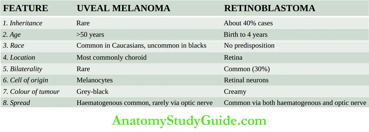 The Eye, ENT and Neck Uveal malignant melanoma versus retinoblastoma