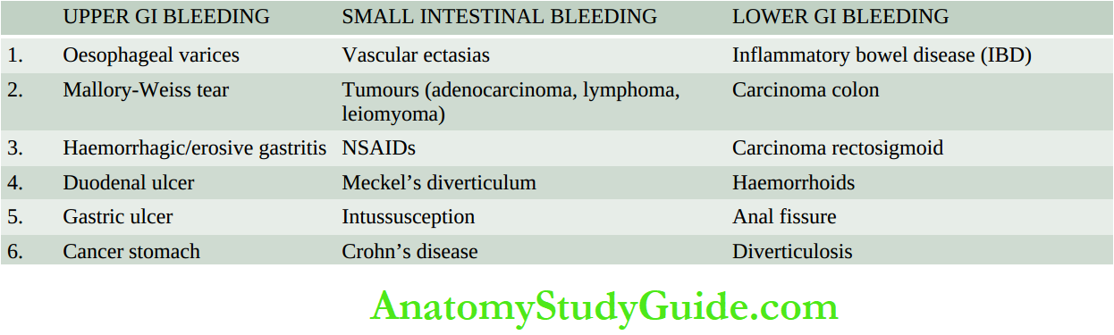 The Gastrointestinal Tract Causes of gastrointestinal (GI) bleeding.