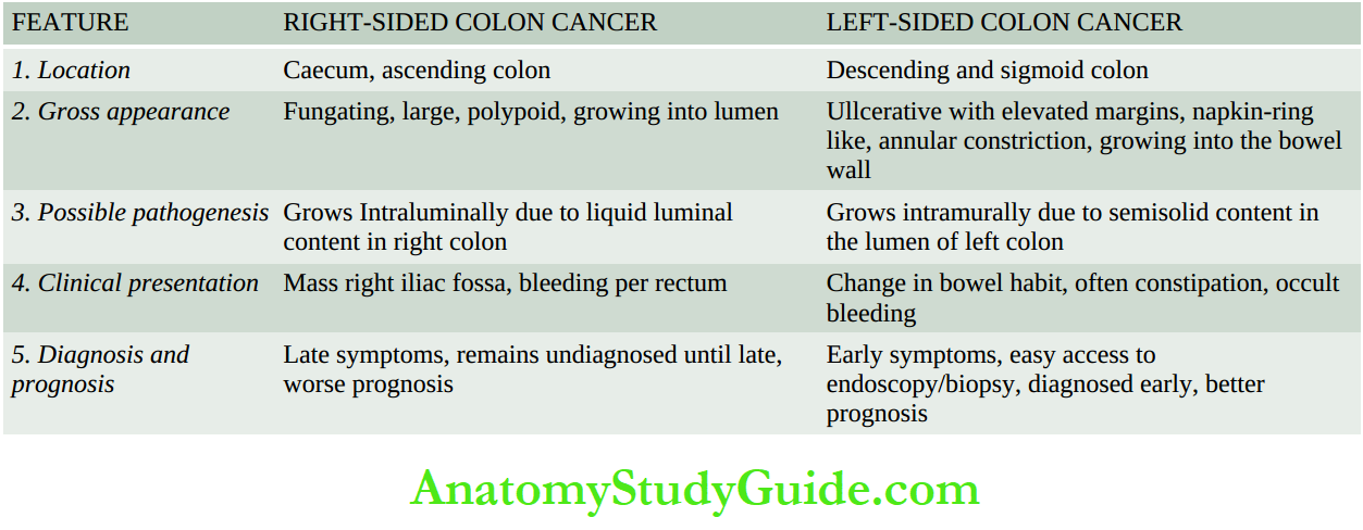The Gastrointestinal Tract Contrasting features of right-sided and left-sided colon cancer.
