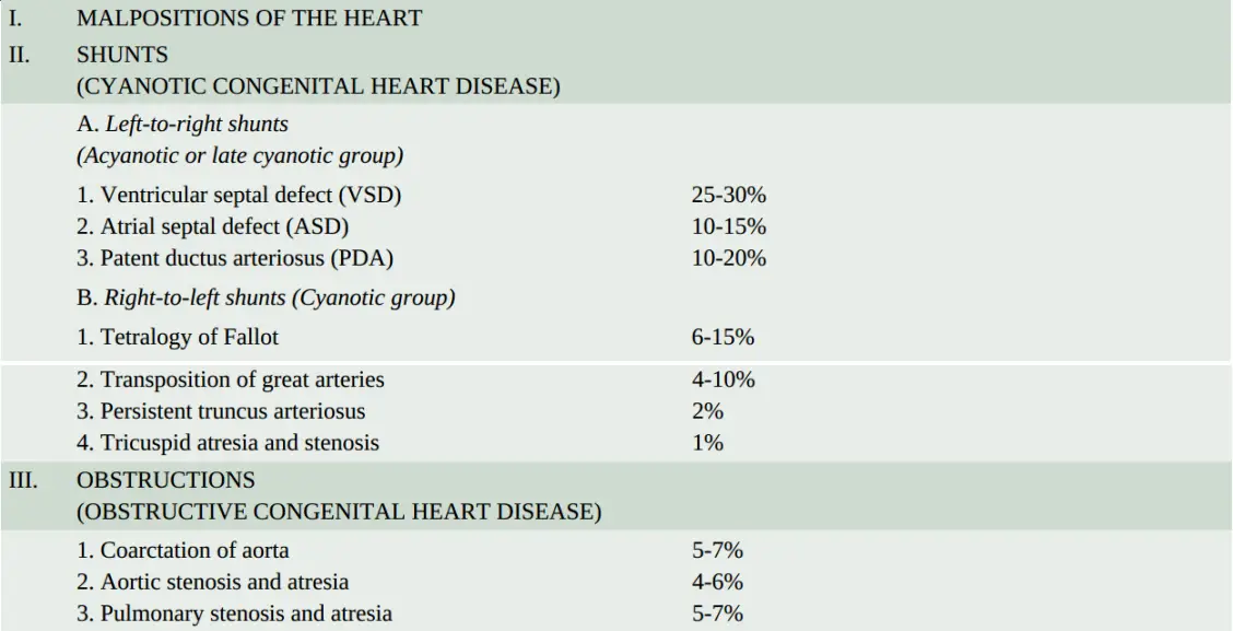 The Heart Classification of congenital heart diseases.
