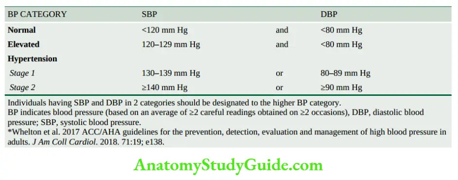 The Kidney and Lower Urinary Tract Categories of BP in adults