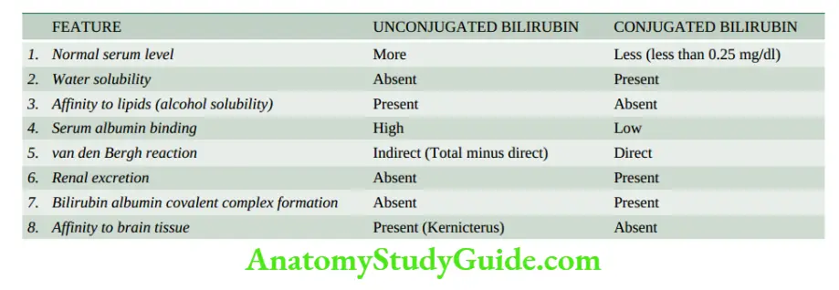 The Liver, Biliary Tract and Exocrine Major differences between unconjugated and conjugated bilirubin.