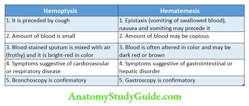 The Respiratory System Differences between hemoptysis and hematemesis