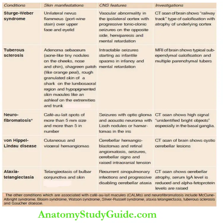 The Skin and its Appendages Common neuroectodermal dysplasias