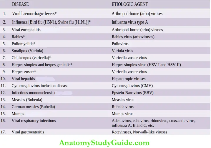 Viral Diseases Diseases Caused By Viruses