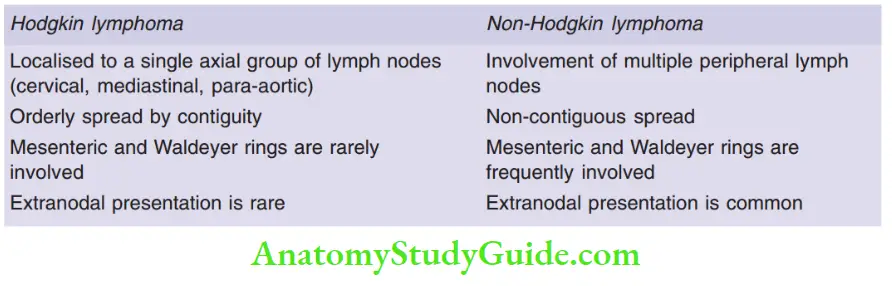 White Blood Cells Disorder and Lymph Nodes Hodgkin lymphoma and non-Hodgkin lymphoma.