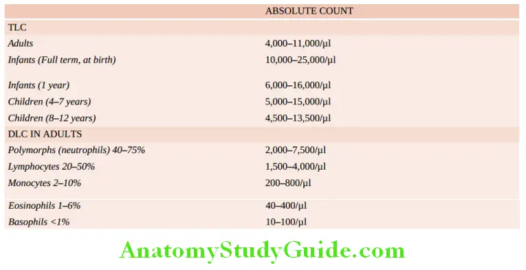 White Blood Cells Proliferations and Myeloid Neoplasms normal white blood cell counts in health