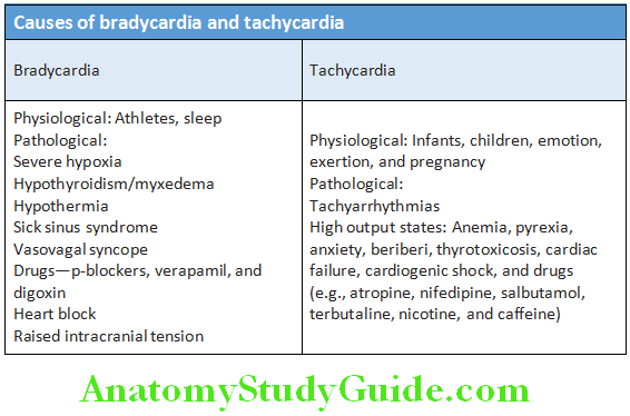 Cardiology Causes of bradycardia and tachycardia