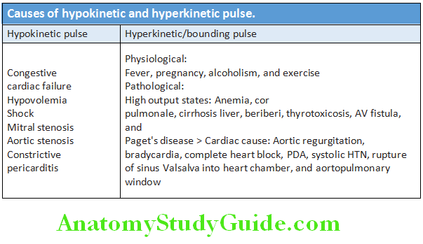 Cardiology Causes of hypokinetic and hyperkinetic pluse