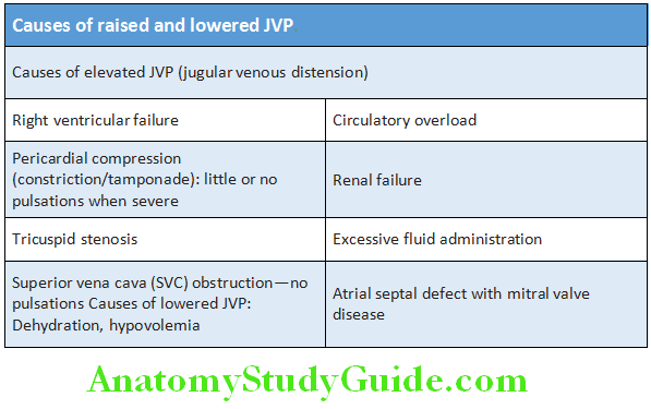 Cardiology Causes of raised and lowered JVP