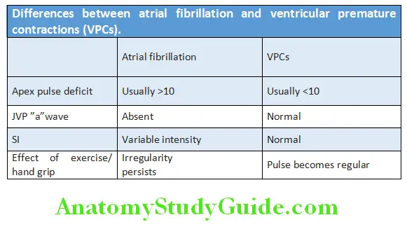 Cardiology Diffrences between atrial firillation and ventricular premature contractions (VPCs)