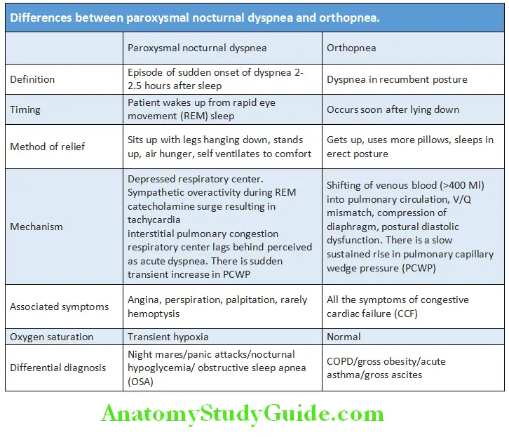 Cardiology Diffrences between paroxysmal nocturnal dyspnea and orthopnea