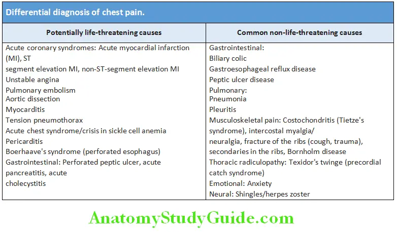 Cardiology Diffrential Diagnosis of Chest Pain