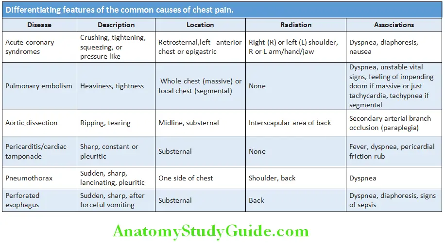 Cardiology Diffrentiating features of the common causes of chest pain