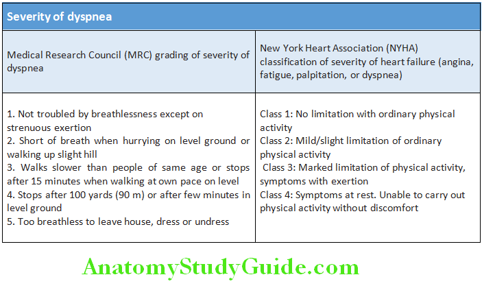 Cardiology Severity of dyspnea