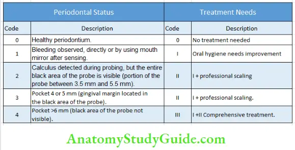 Community Periodontal Index for Treatment Needs
