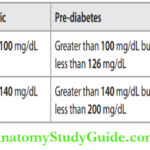 Diabetes Levels Of Blood Glucose In Normal Pre Diabetes And Diabetes