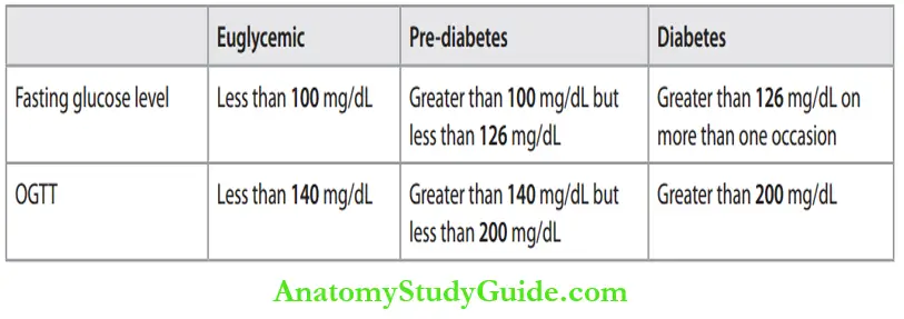 Diabetes Levels Of Blood Glucose In Normal Pre Diabetes And Diabetes