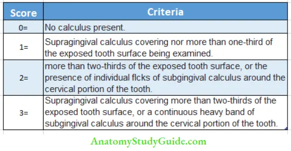 Epidemiology Oral Calculus Index